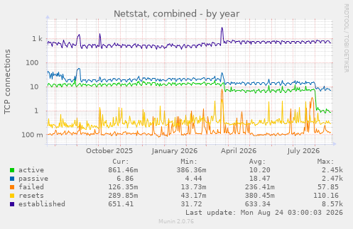 Netstat, combined