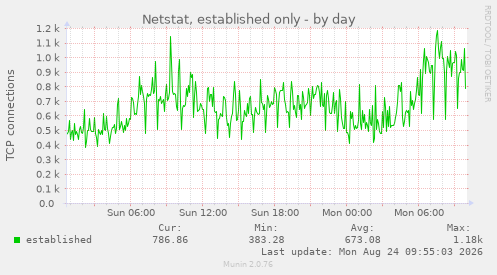 Netstat, established only