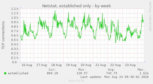 Netstat, established only