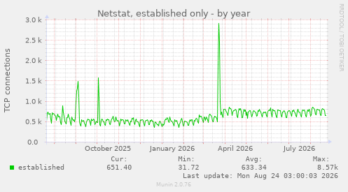 Netstat, established only