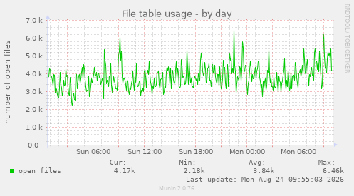 File table usage