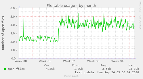 File table usage