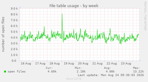 File table usage