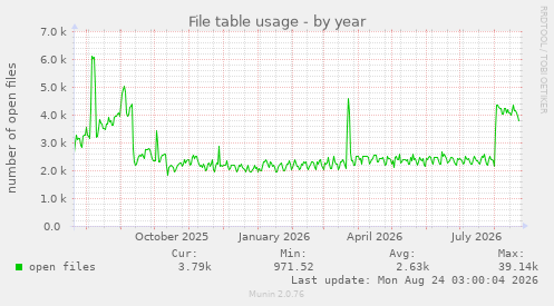 File table usage
