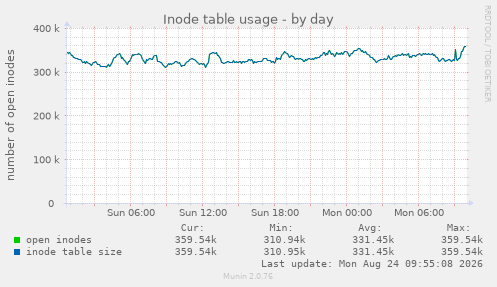 Inode table usage