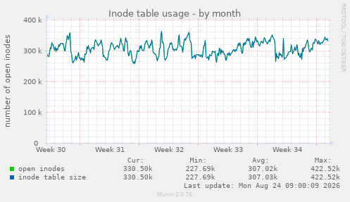 Inode table usage