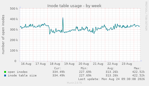 Inode table usage