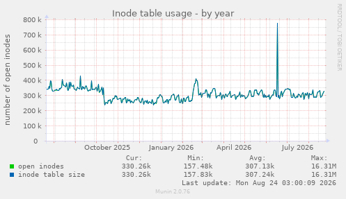 Inode table usage