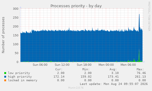 Processes priority