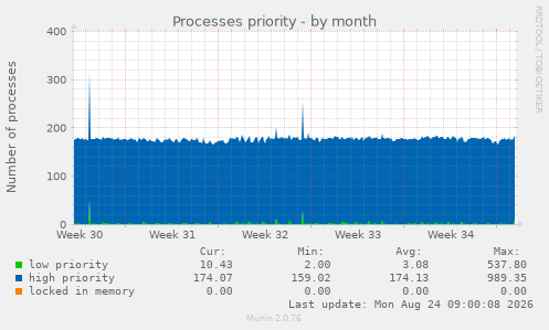 Processes priority