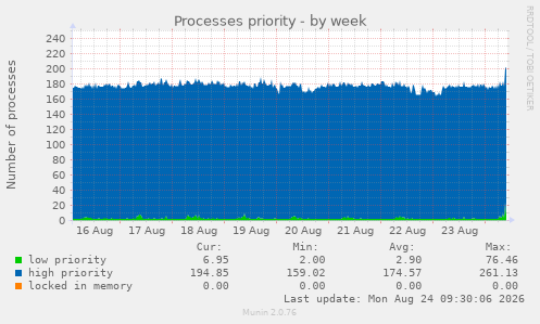 Processes priority