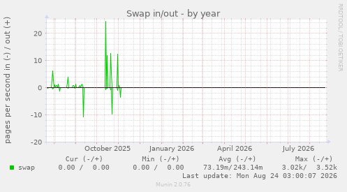 Swap in/out