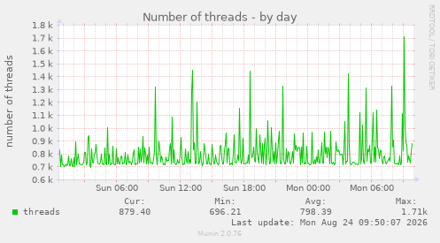 Number of threads