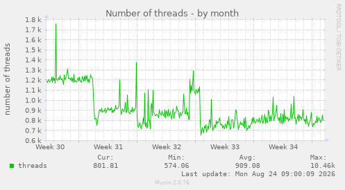Number of threads
