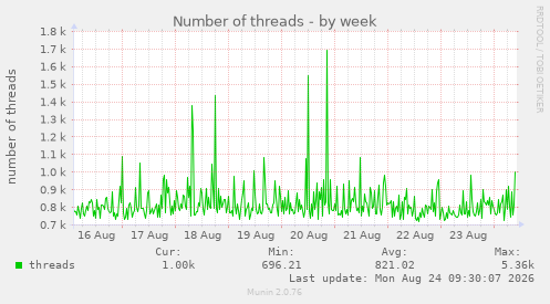 Number of threads