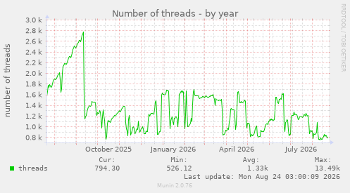 Number of threads