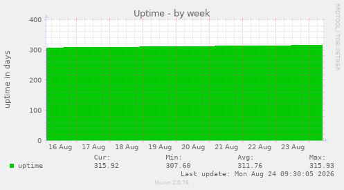 Uptime