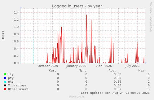 Logged in users