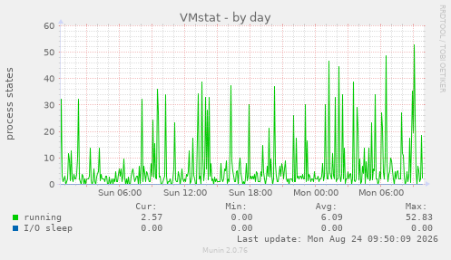 VMstat