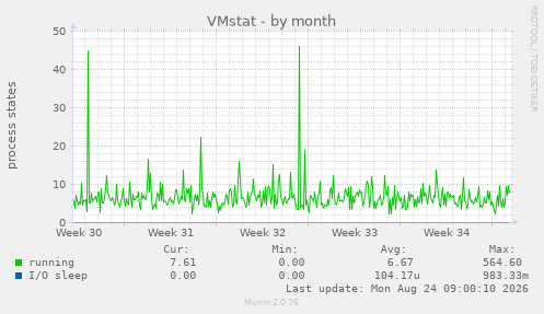 VMstat