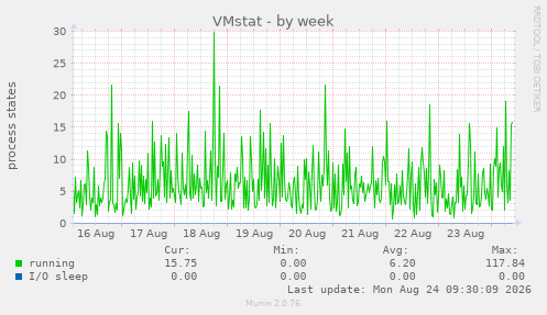 VMstat