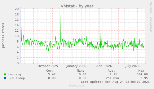 VMstat