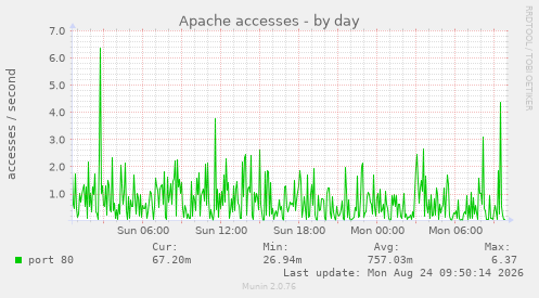 Apache accesses