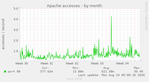 Apache accesses
