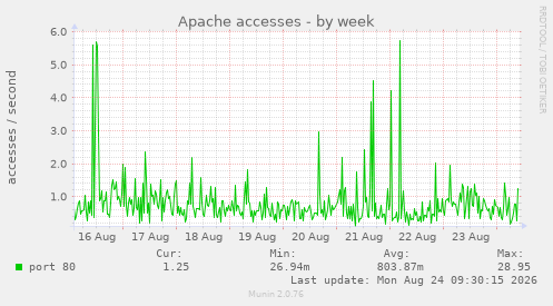 Apache accesses