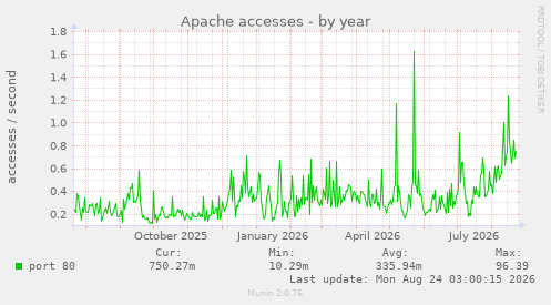 Apache accesses