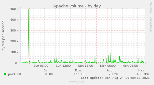 Apache volume