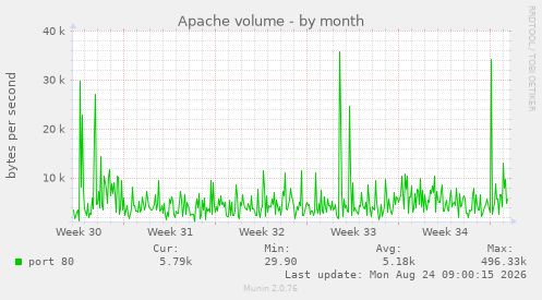 Apache volume