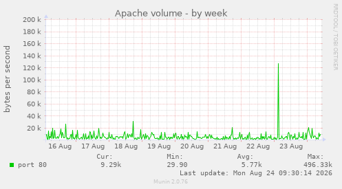 Apache volume