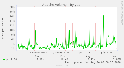 Apache volume