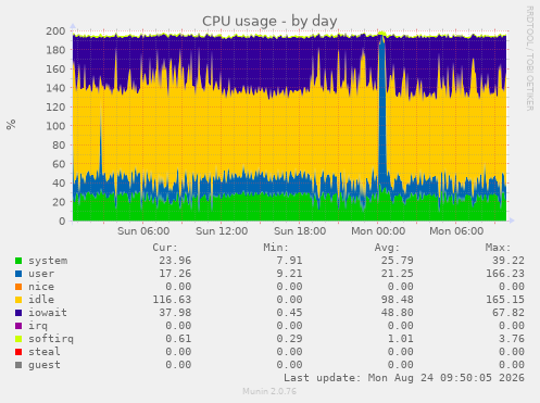 CPU usage