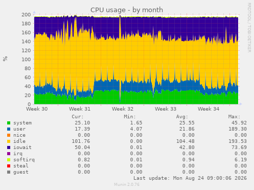 CPU usage