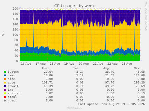 CPU usage