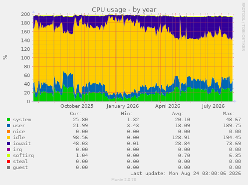 CPU usage