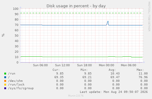 Disk usage in percent