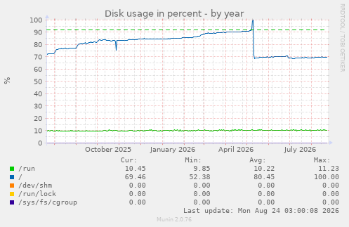 Disk usage in percent
