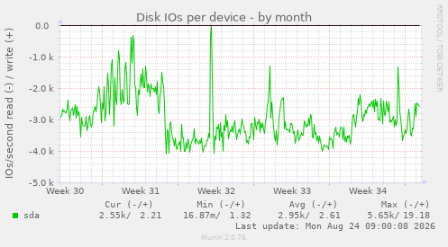 Disk IOs per device