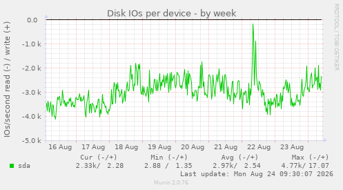 Disk IOs per device