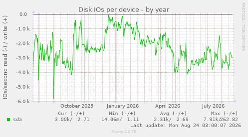 Disk IOs per device