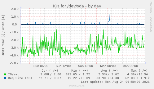IOs for /dev/sda