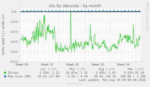 IOs for /dev/sda