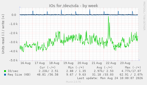 IOs for /dev/sda
