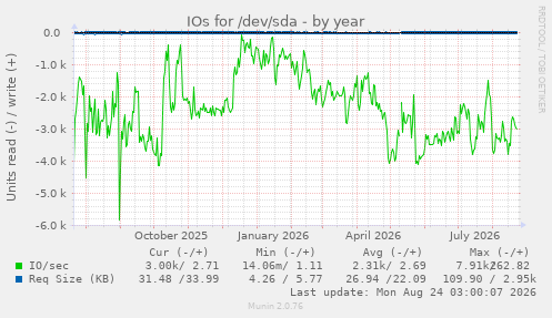 IOs for /dev/sda