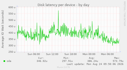 Disk latency per device