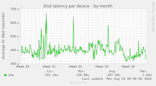 Disk latency per device