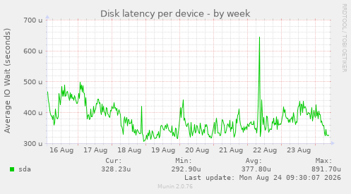 Disk latency per device